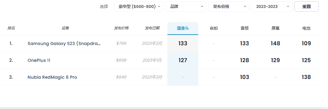 国产手机占据5个名额附618选机攻略AG真人游戏平台2023年手机拍照：(图3)