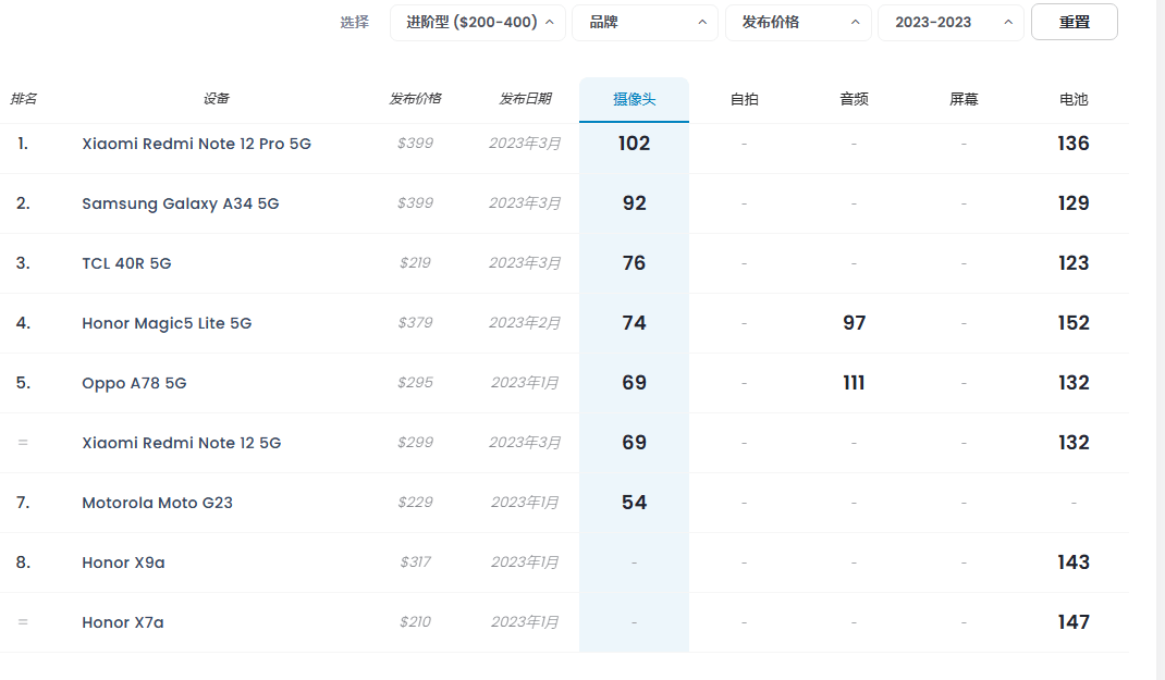 国产手机占据5个名额附618选机攻略AG真人游戏平台2023年手机拍照：(图4)