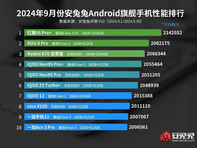 性能榜：红魔ROG竞争榜首AG真人网站9月安卓手机