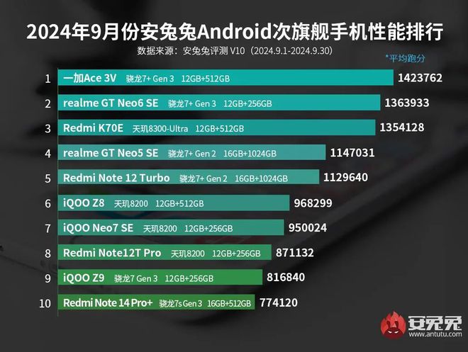 性能榜：红魔ROG竞争榜首AG真人网站9月安卓手机(图3)