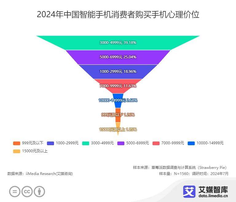 消费者更换手机的周期为3-4年AG真人游戏近五成中国智能手机(图3)