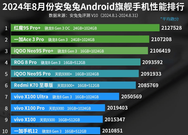 机性能排行榜：一加手机12上榜！AG真人游戏平台入口8月份安卓手